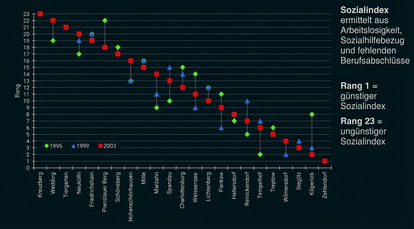 Punkte-Diagramm mit Sozialindex-Rängen der Berliner Bezirke für 1995, 1999 und 2003.